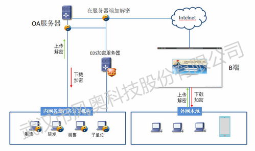 江蘇企業數據文件加密軟件哪個好用 互聯網各大行業數據安全方案,風奧科技